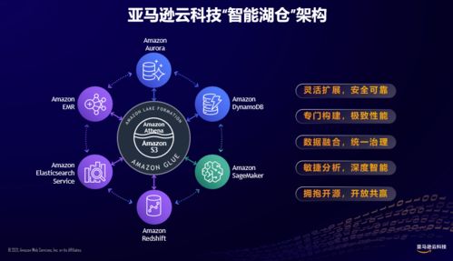 數據入云，融合智能 亞馬遜云科技推出智能湖倉架構，引領智能科技新浪潮